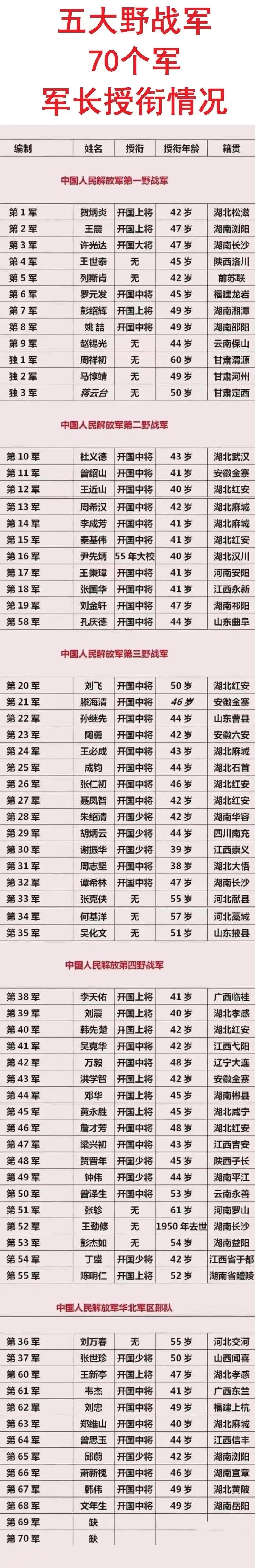 贺炳炎上将：我是解放军第1军军长。
秦基伟中将：我是解放军第15军军长。
梁兴初