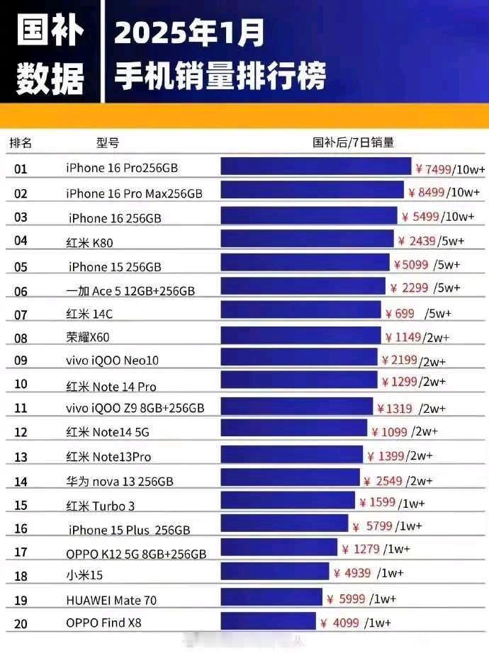 国补后，为啥国产手机都挑便宜的买？ 