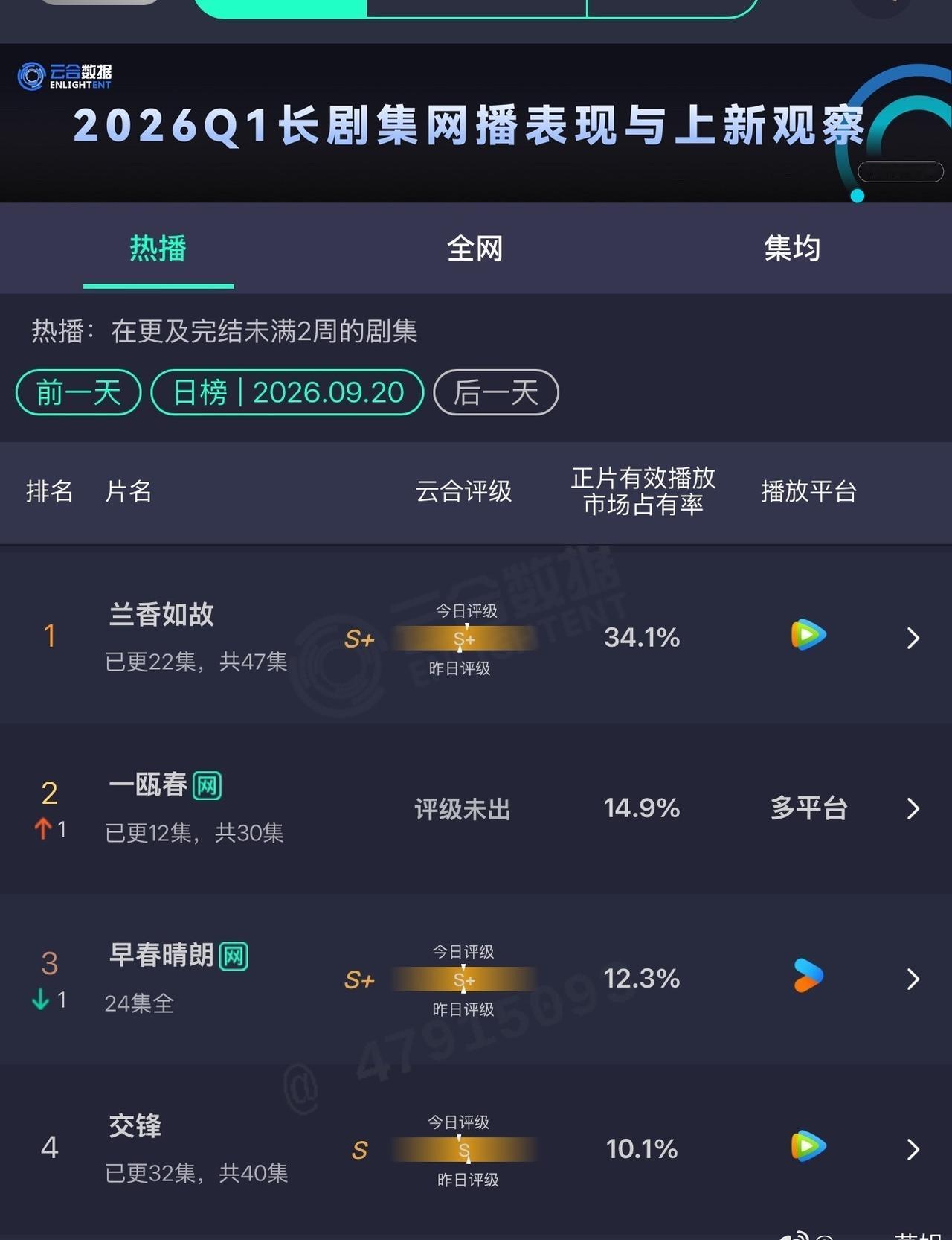 兰香如故云和市占40很快就来惹！！
等不及回家追了已经！！！[抓狂]
今晚的剧情