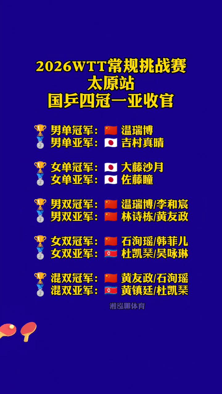 2026WTT常规挑战赛太原站，国兵四冠一亚收官。
湘泓聊体育。
男单冠军：温瑞