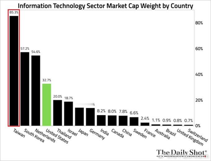 信息技术行业占台湾股市总市值的85%，在世界主要市场中位居榜首。其次是韩国和荷兰