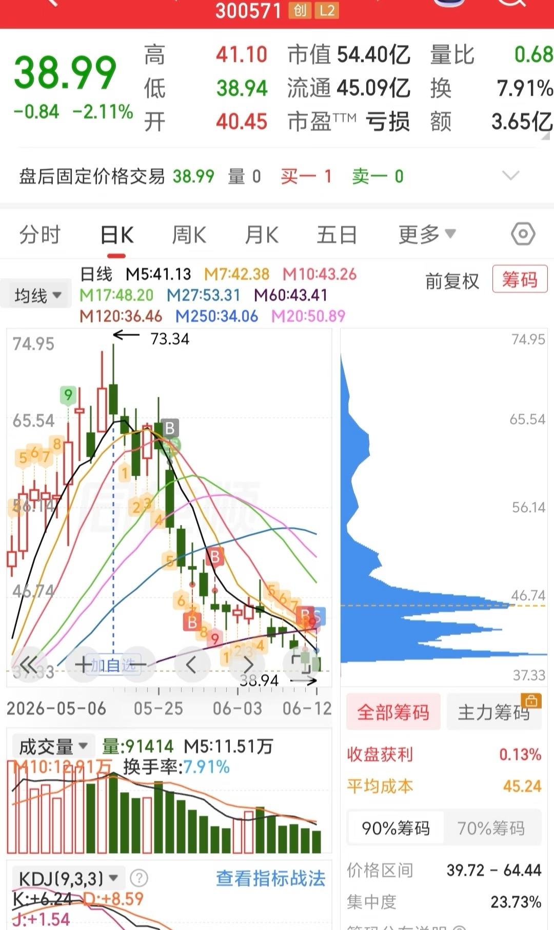 这种连续回调的票还有救吗

连续调整了一个月，从高点下来已经接近腰斩，完全没有反
