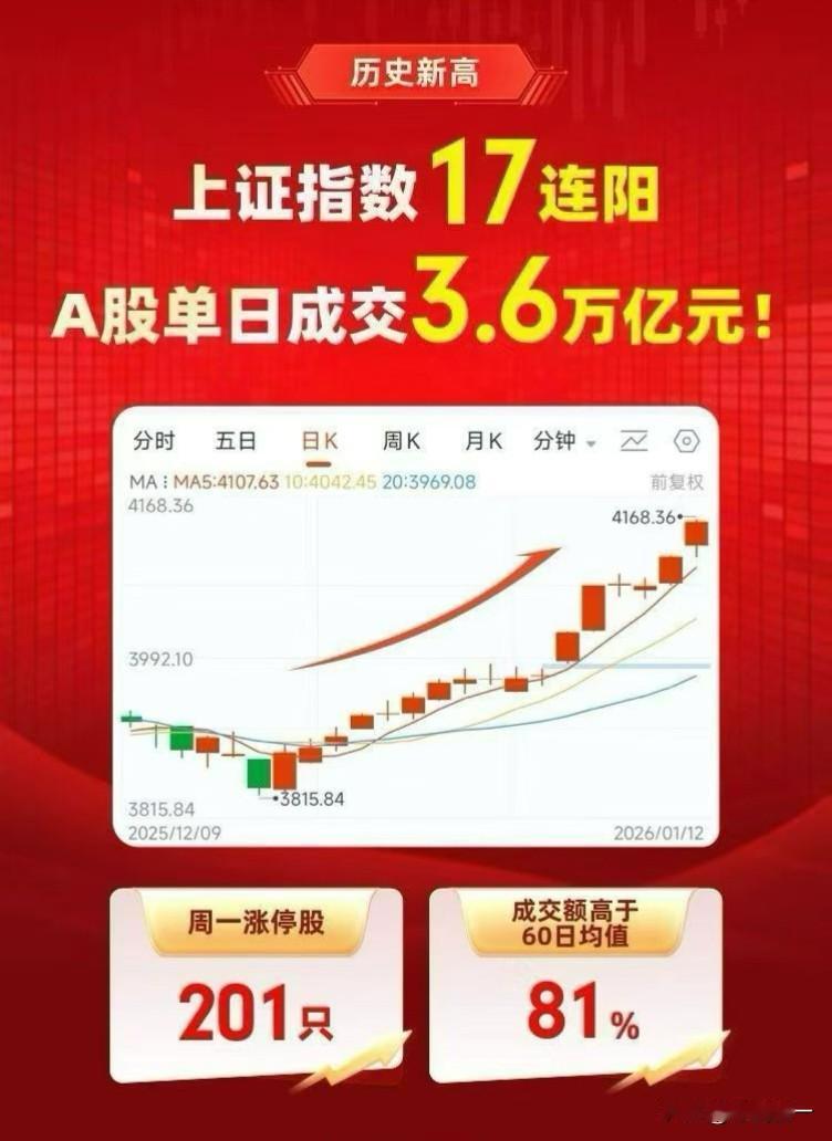 历史上看4100点以上退出市场的决定都是正确的，而且是非常正确。不知道这次410