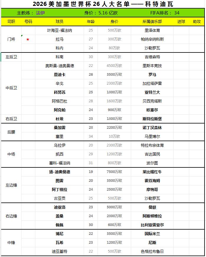 2026世界杯终选名单——科特迪瓦。
科特迪瓦足协公布2026世界杯26人最终大