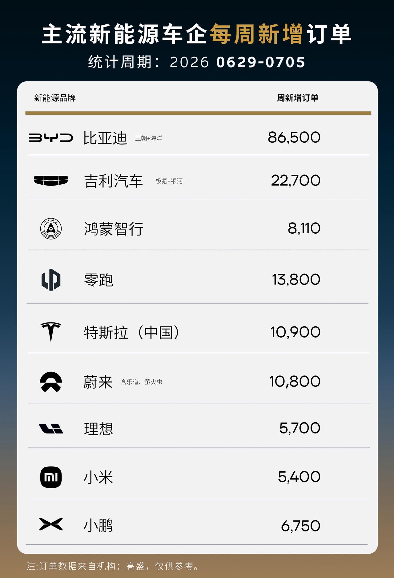 第一周主流新能源新增订单数出炉：

LX:5700
HMZX: 8110
LP: