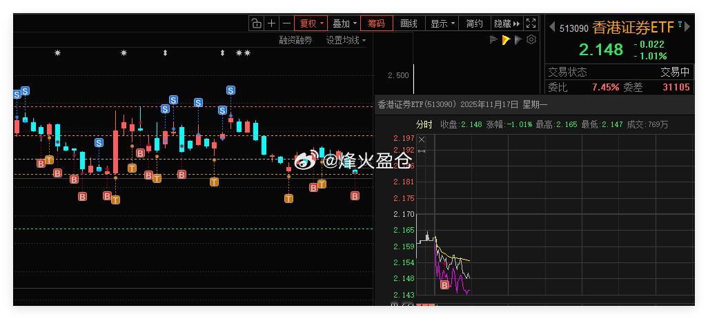 借助网格条件单，成功自动成交一网。合理设置网格区间，利用这种交易策略不断优化操作