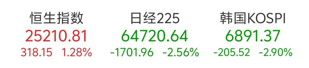 亚洲股市开盘了，日本韩国的股市跌了不少，[捂脸][捂脸]可以说是大跌了，但值得庆