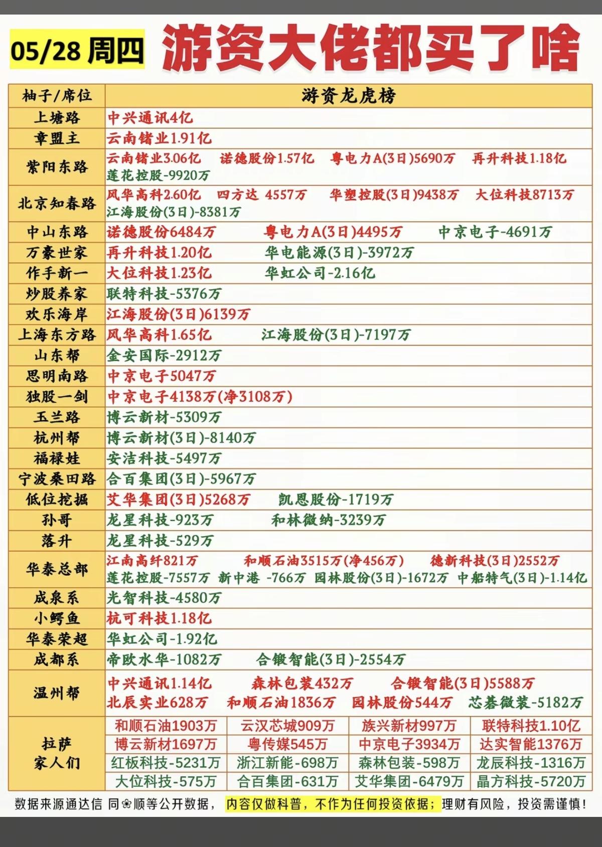 5.28周四  看看游资大佬们都买了啥？！
 游资抢筹 龙虎榜！

章盟主   