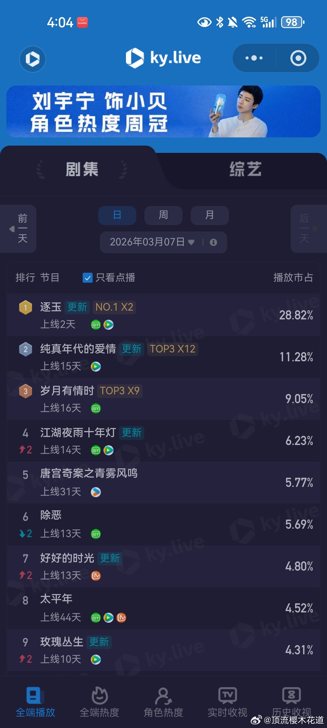 3月7日云合播放占比云合 VS酷云逐玉云合31.4%，酷云28.82%对比首日1