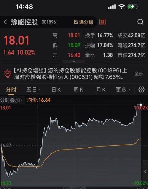 豫能控股再一次涨停，恭喜跟上的家人们，收到请回复“888”一下。 