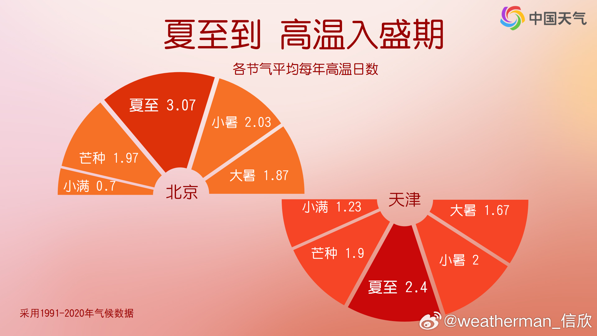 【气温回顾和展望】今年芒种期间（6月5日-20日），我国冷热不均。华北东北因为冷