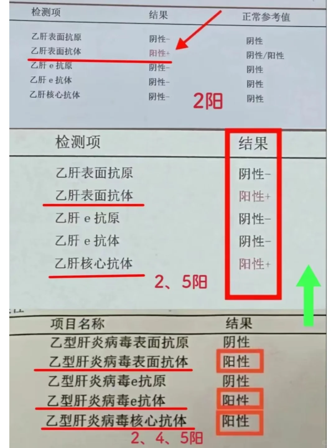乙肝五项中这些指标阳性反而要恭喜你!