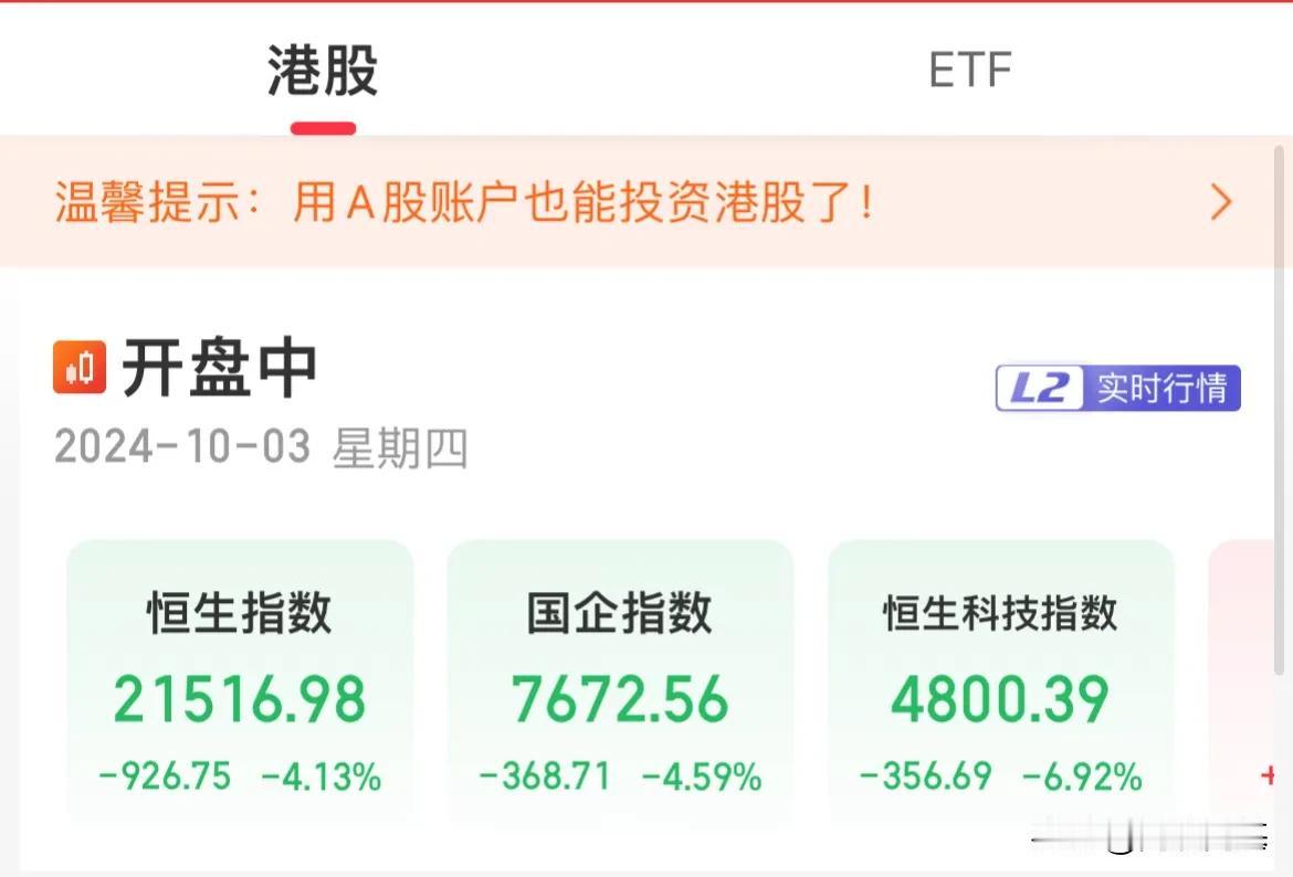 10月3日  早盘11点 港股大跳水，恒生科技大跌6.93%

恒生指数跌幅4.