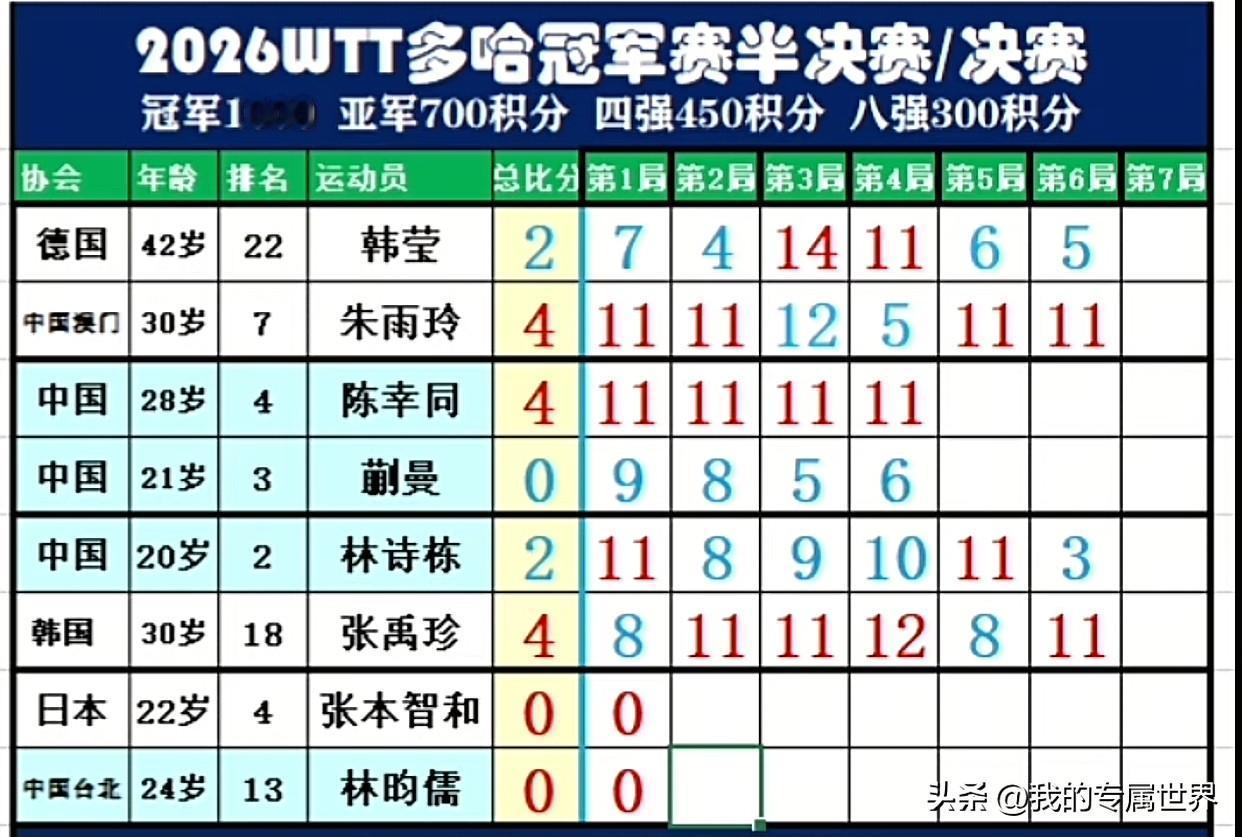 林诗栋到底怎么回事，打不过的人越来越多了，刚刚wtt多哈冠军赛，半决赛中2：4不