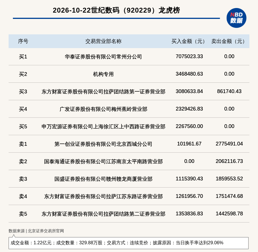 机构席位买入346.85万 北交所上市公司世纪数码登龙虎榜
