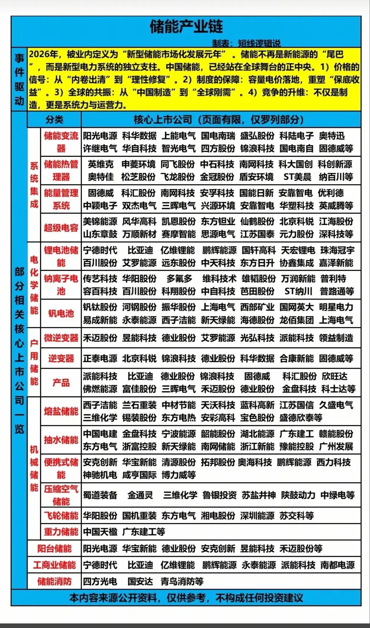 这是一个很扎实的产业链全景图，信息量很大。结合2026年3月底的最新动态，我帮你