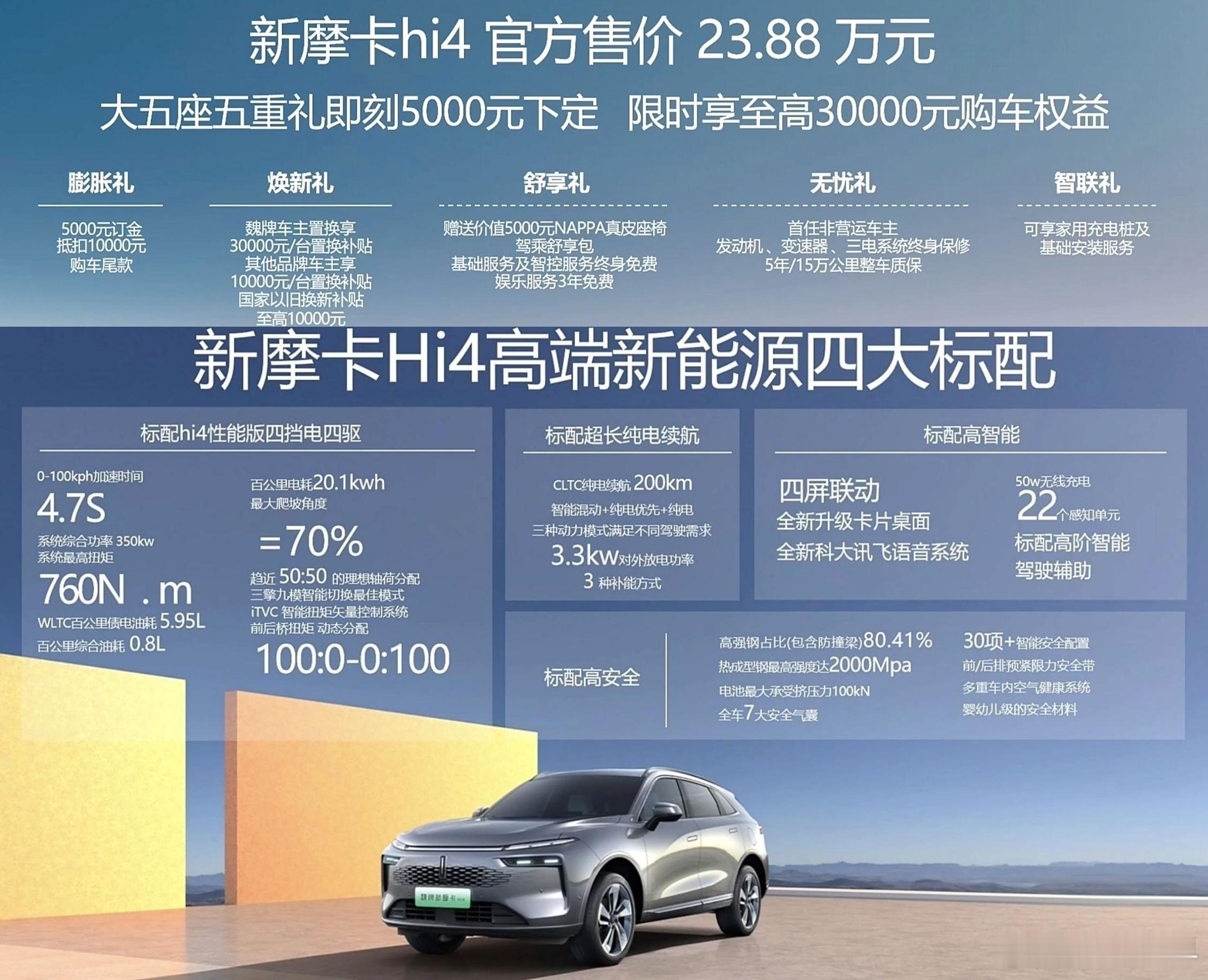 5月13日晚，魏牌新摩卡Hi4正式上市，售价23.88万元。购车可享5000抵1