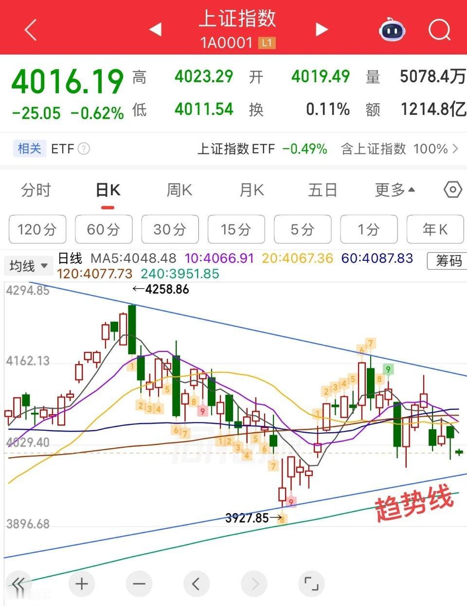 2026.7.7 周二早评今日沪指大幅低开，整体走弱维持弱势震荡收敛形态，自41