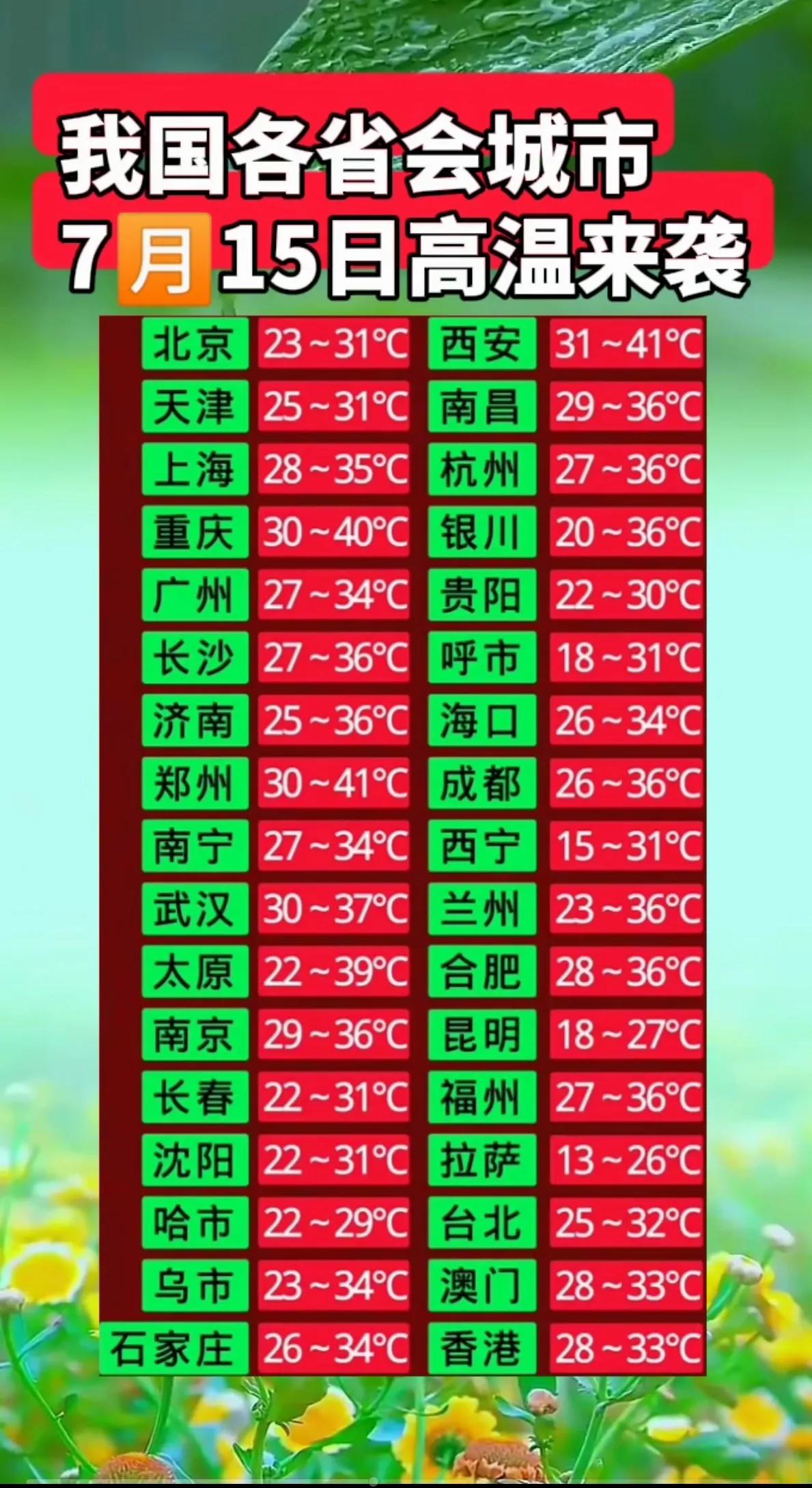 从各地的天气来看，夏天还是北方要凉快。

北方东三省的气温虽然也有30度左右，但