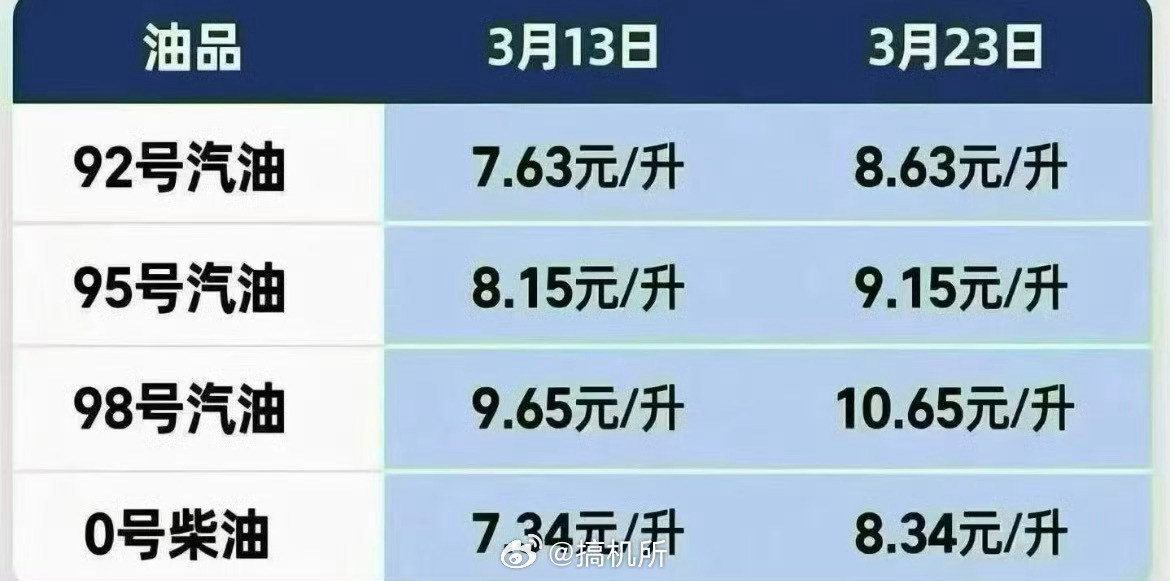 95号油价或破10元这油价再涨下去就真加不起一点油了，我还是老老实实骑我的小电驴