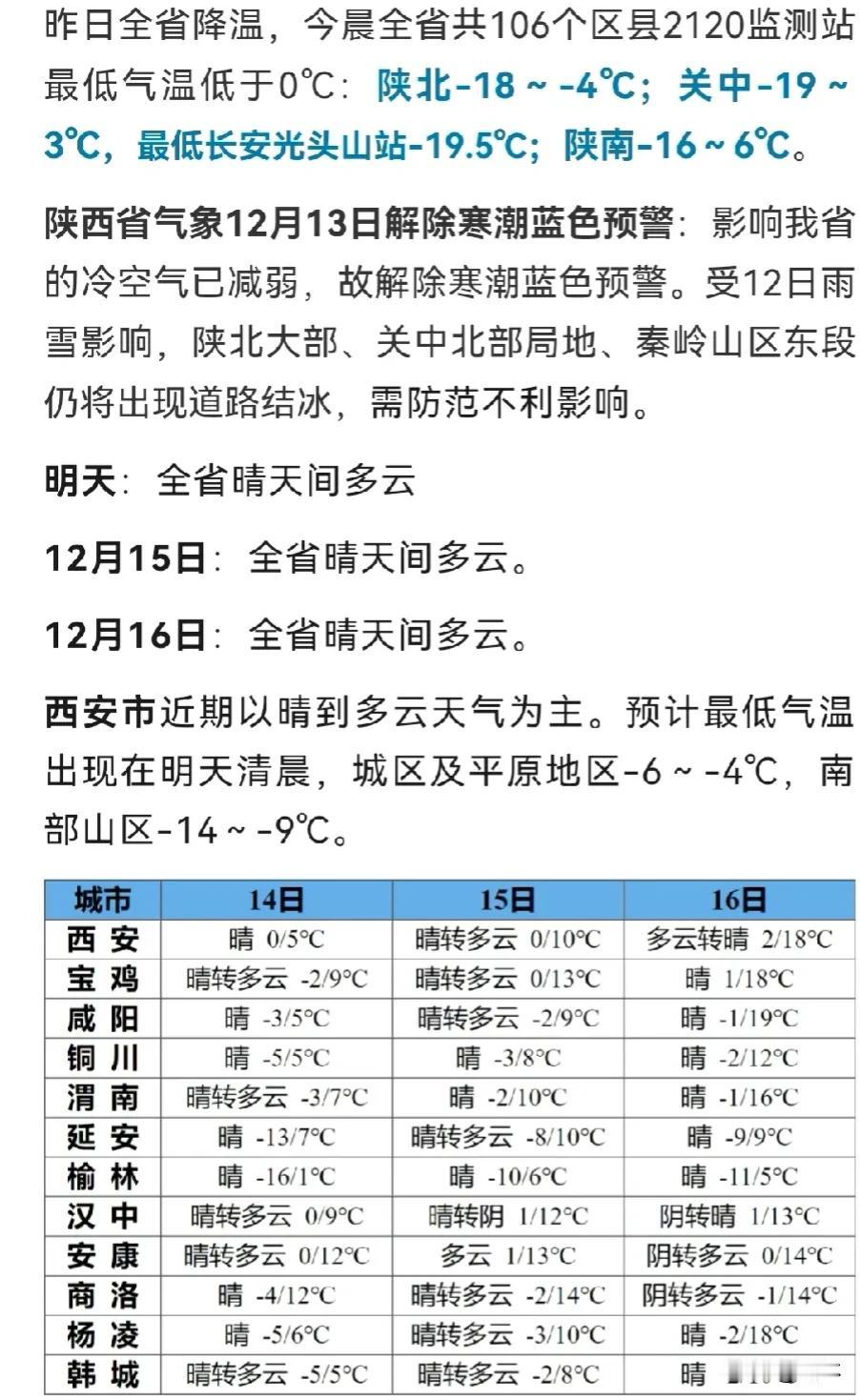 最低-19℃！陕西：解除！最新天气情况→