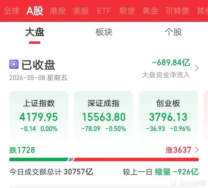 今天大家都赚钱了吧！早上还想着外围集体下跌，今天要吃面呢！没想到，今天大A真给力
