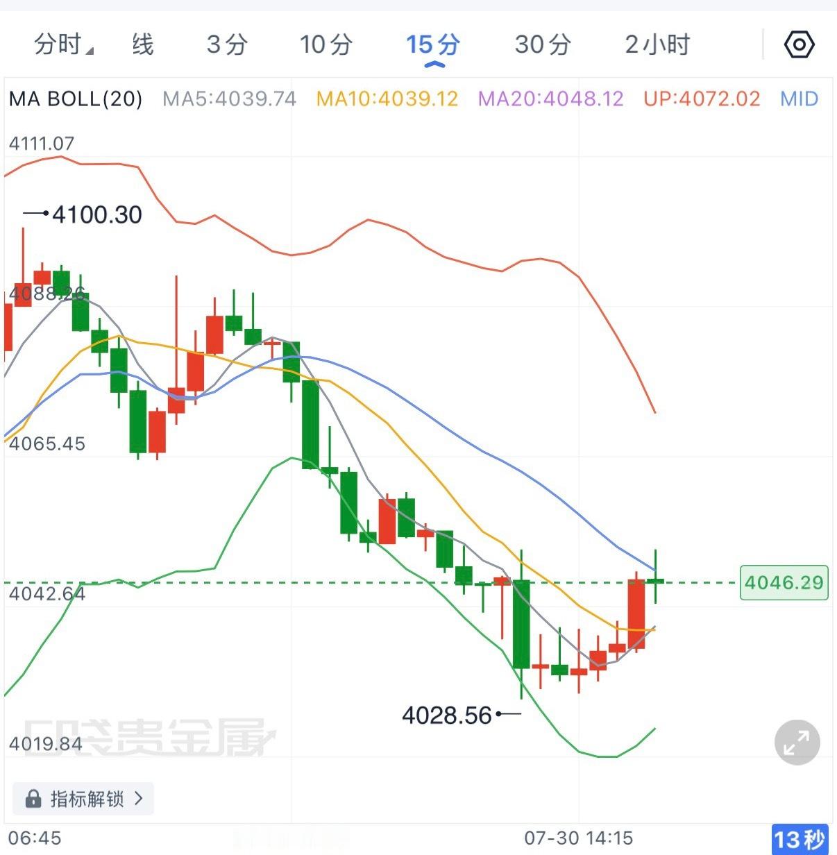 本轮自4100附近承压回落，箜头释放力度明显，跌破4055后进一步下探4028，