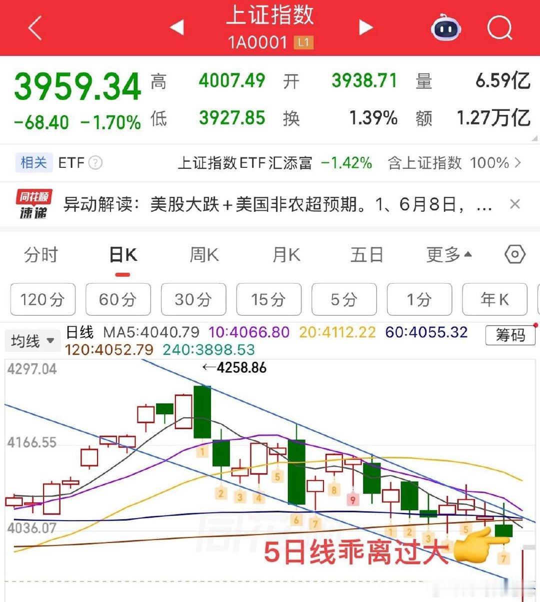 2026.6.8周一收评：  惨不忍睹，又是普跌，指数到位了呢？  受外盘影响，