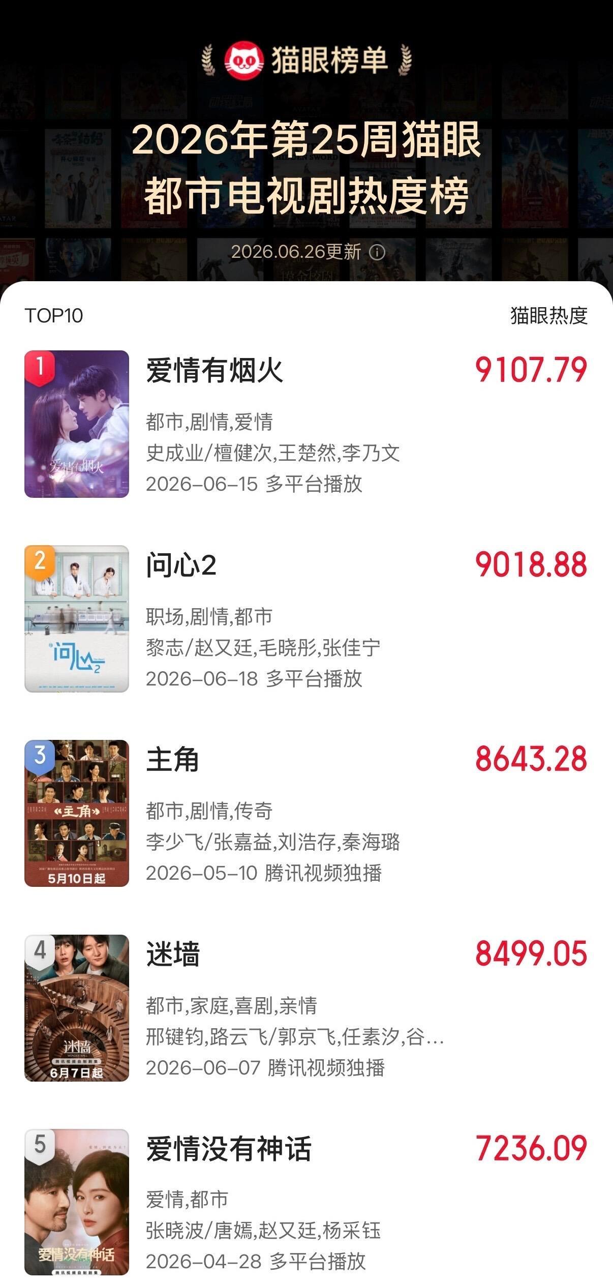 檀健次《爱情有烟火》酷云角色热度值杀疯了，全端TOP1❗️🐮市占率和热度指数一