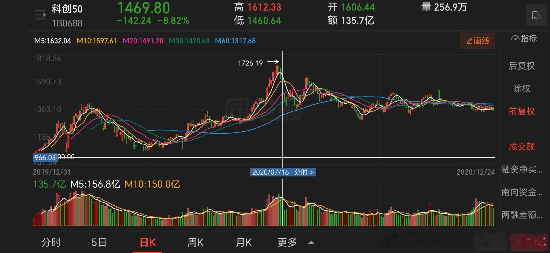 中芯国际上市首日大涨200%，科创板-8.8%，上证-4.5%。中芯国际2020