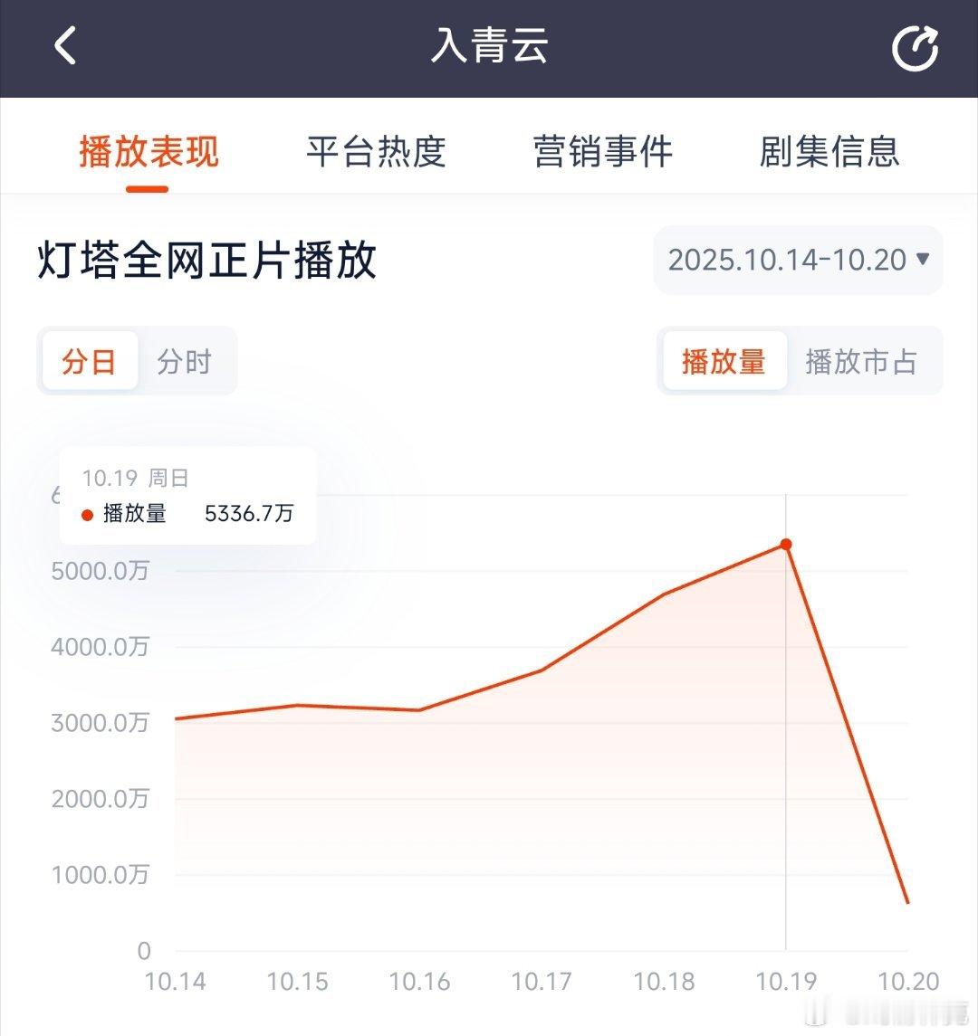 入青云昨日云合推测3500万上下。 ​​​