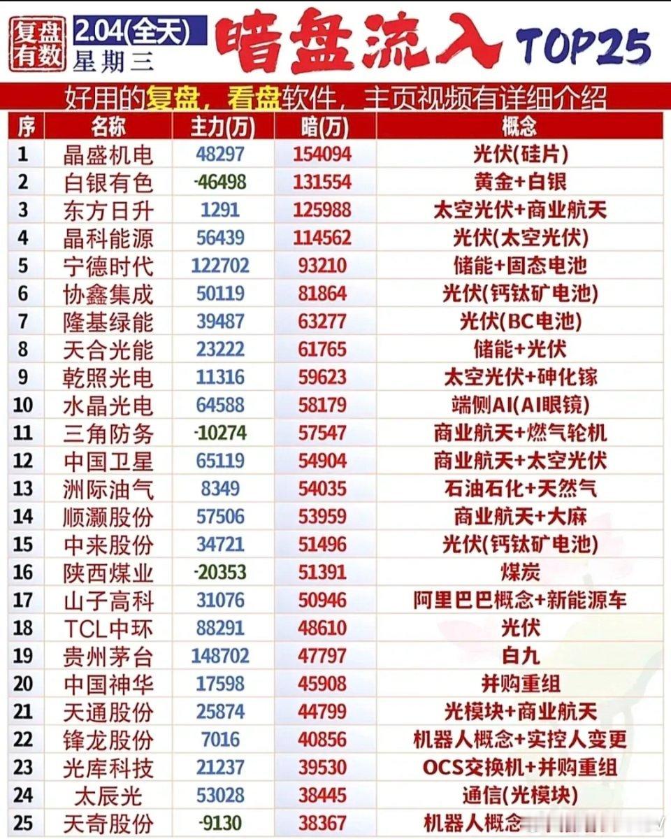 今日暗盘资金动向整体资金特征研判今日暗盘资金呈现主线抱团+分歧吸筹+防御增持的三