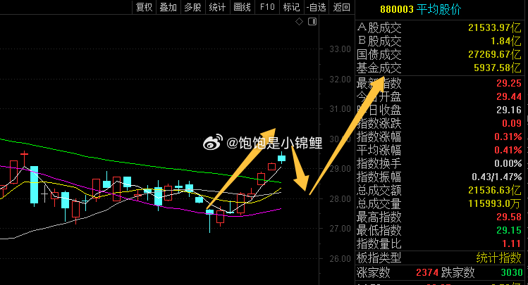 突破，回调，拉升。所以呀，不要着急，等2浪的调整！股票 ​​​