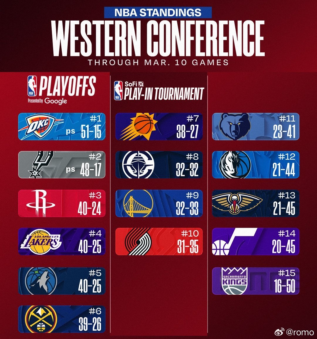 居然还在前三，感谢小狼小掘也在不停输球明天丹佛高原客场见真章休斯顿火箭