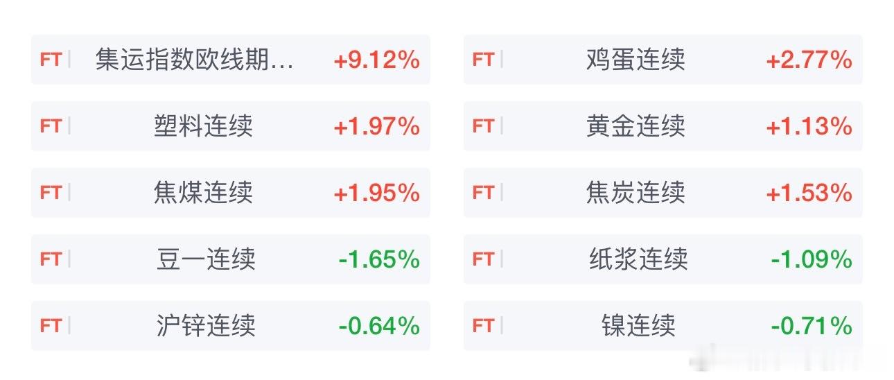 国内期货主力合约涨跌不一，集运欧线涨超4％，鸡蛋涨超3％，塑料、沪金、焦煤、焦炭