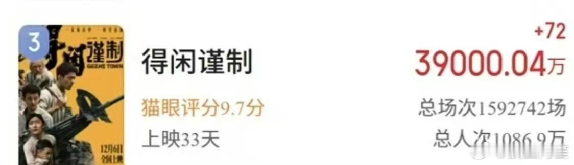 恭喜得闲谨制票房破3.9亿！ 