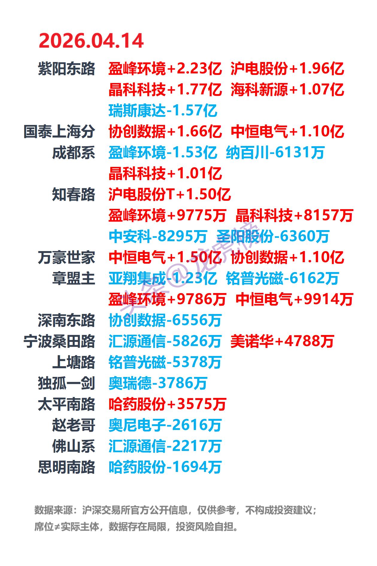 4月14日A股龙虎榜：游资席位公开数据整理