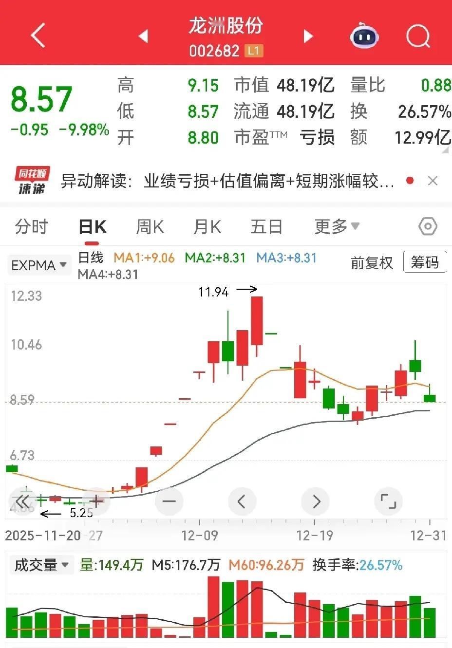 一条友反复问龙洲，此票前期跟随商业航天，走得不错，但是两个一字跌停后，虽有个低开