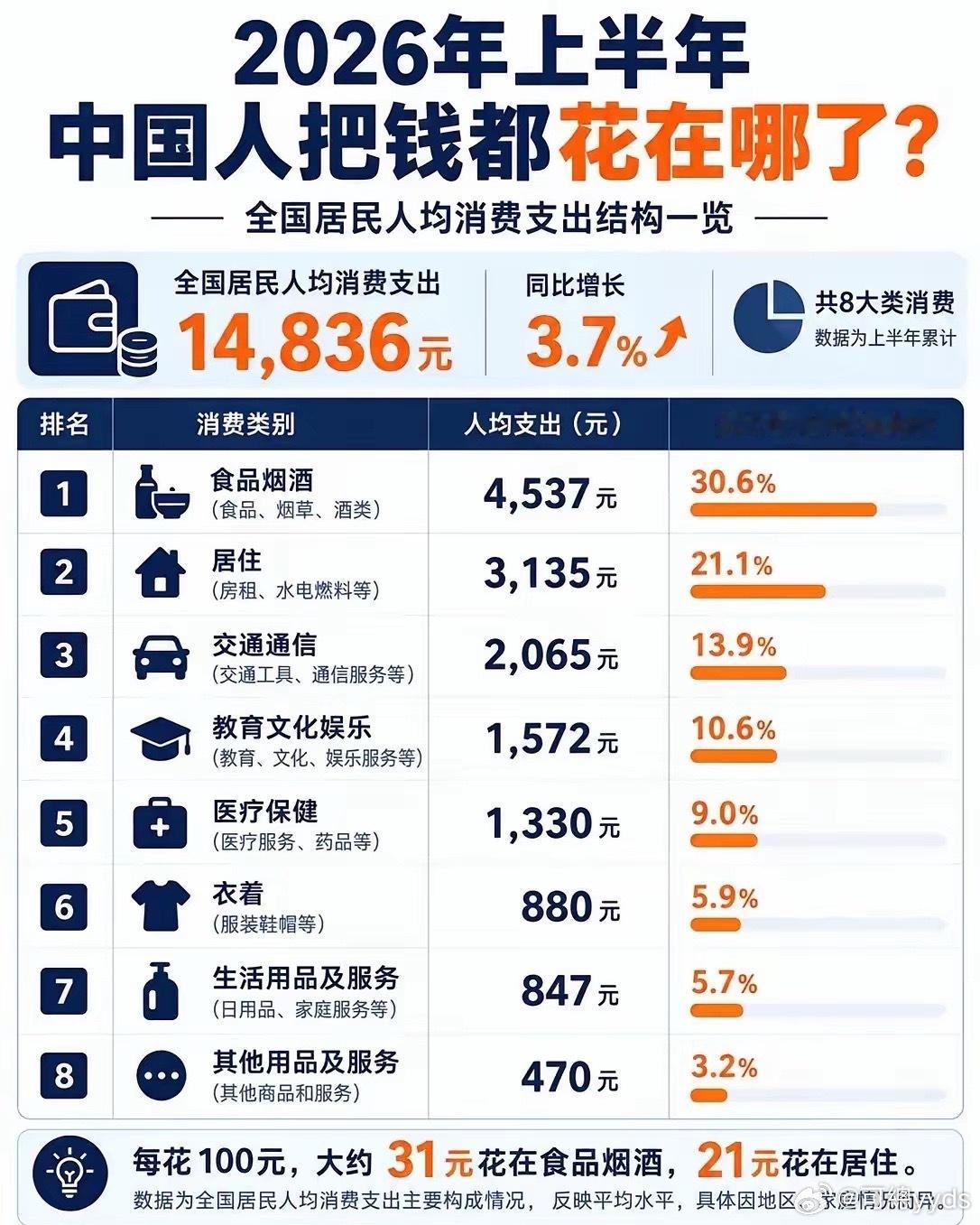一张图看懂今年上半年大家钱都花在哪里了！ ​​​