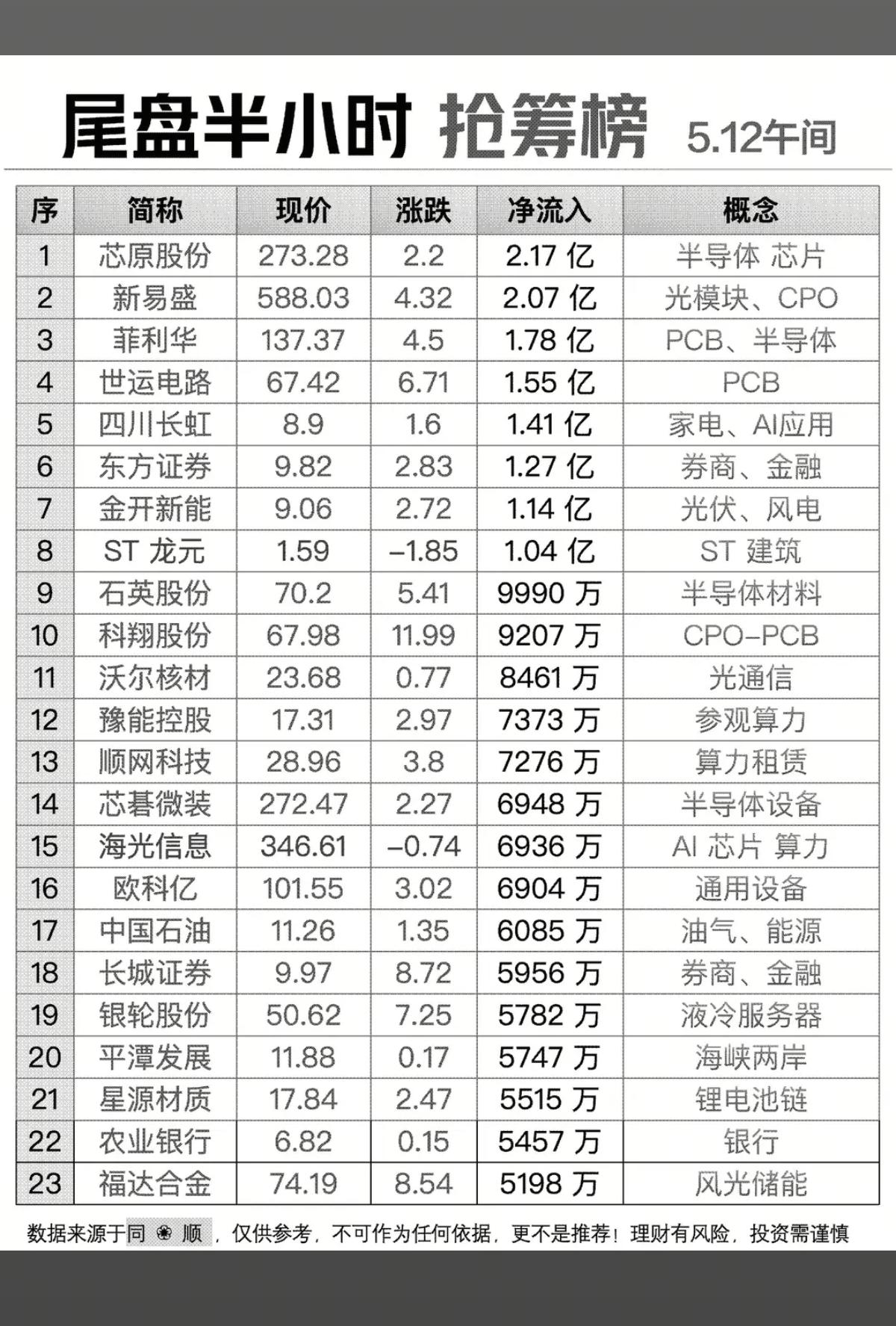 5.12周二  尾盘半小时 主力资金抢筹榜！

1.光模块、CPO
2.券商、金
