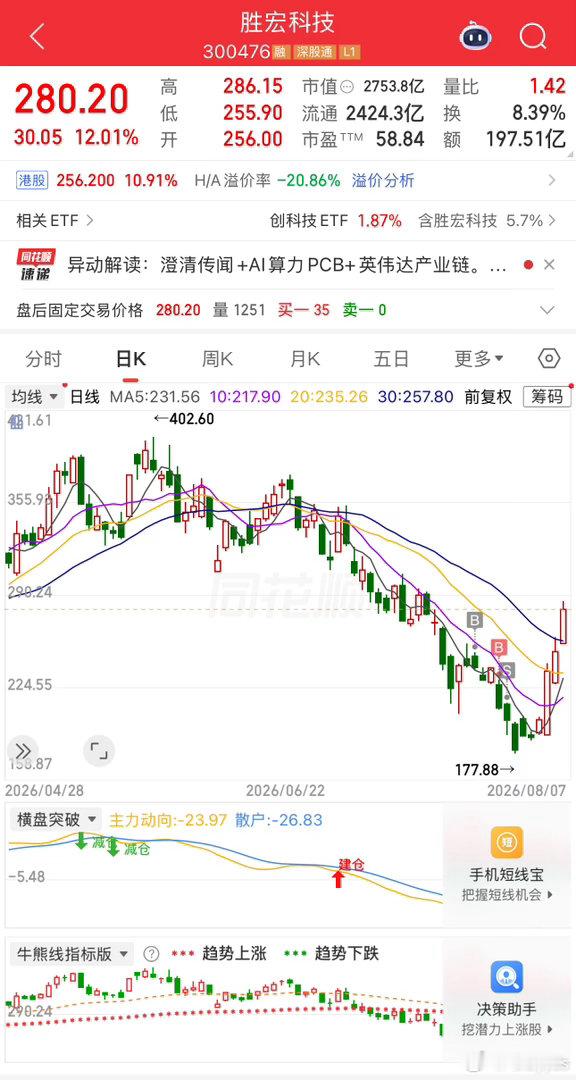 为什么股市难挣钱，可以以这两个月胜宏的股价走势为例，从380跌到190，股价跌了