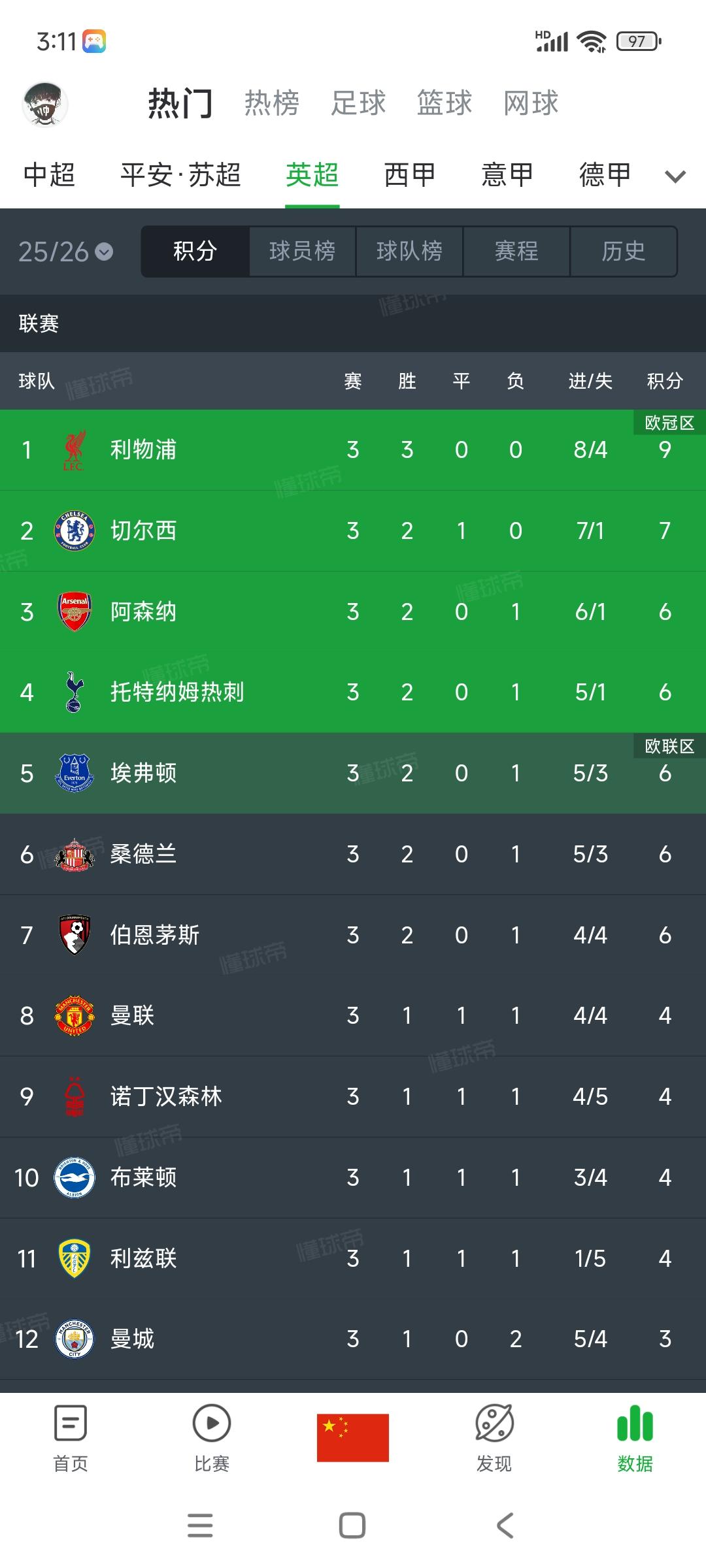 英超豪门积分榜，三轮过后咋样？

1利物浦三战全胜，前两轮说是没踢好，因为赫拉芬