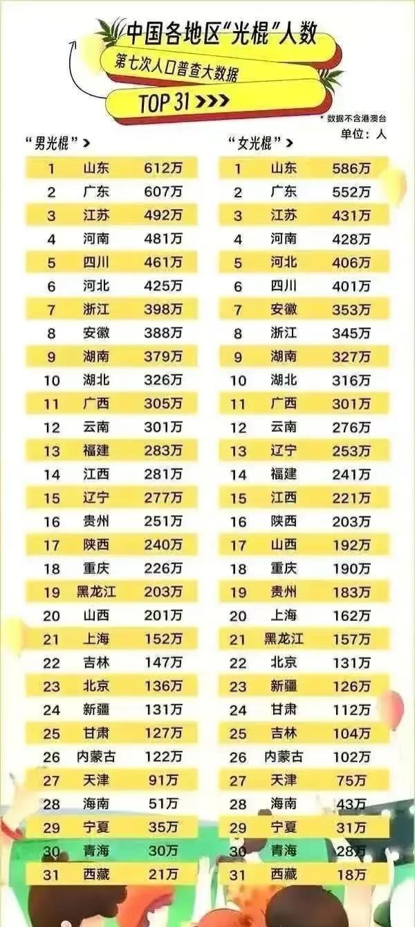 中国各地区“光棍”人数的各省份排名！
中国各地区“光棍”人数排名，分为“男光棍”