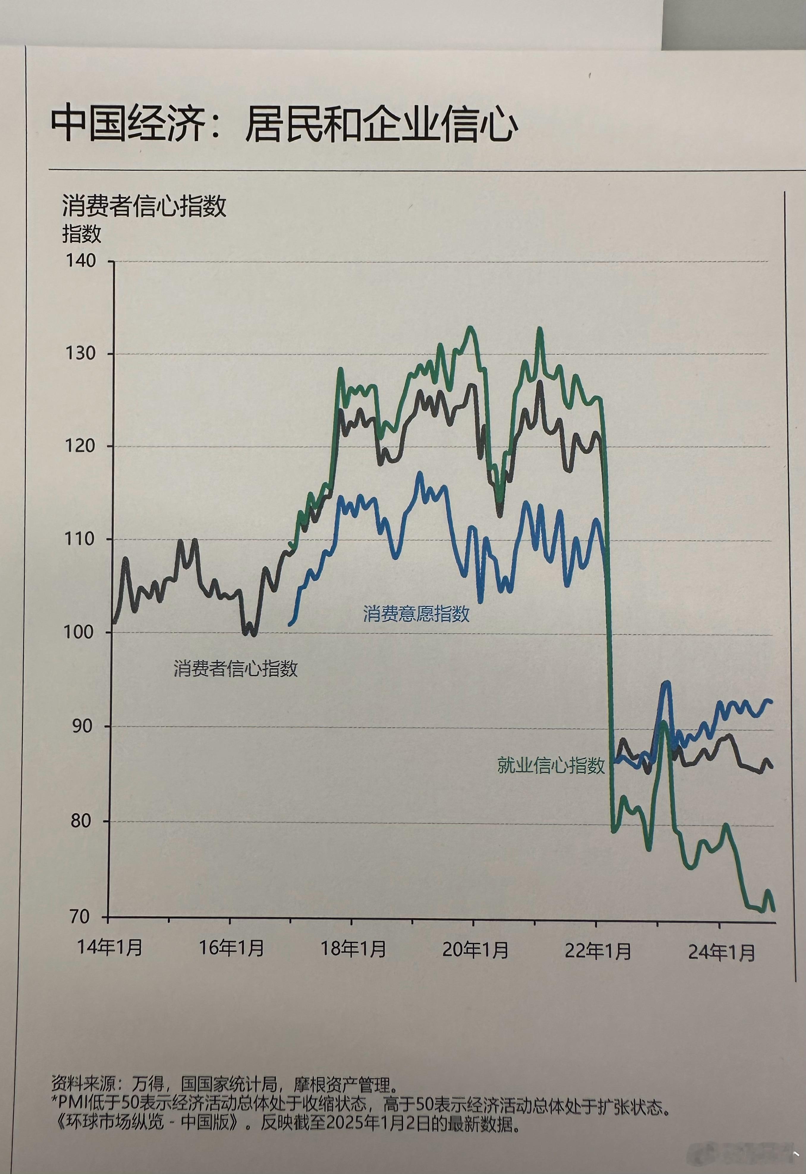 消费意愿指数回升了，但就业信心指数还在下滑。很像心有余而力不足的中年男人。 