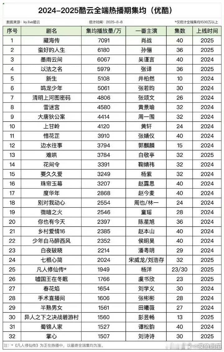 藏海传酷云集均播放量已经7091了，好牛的断层第一 ​​​