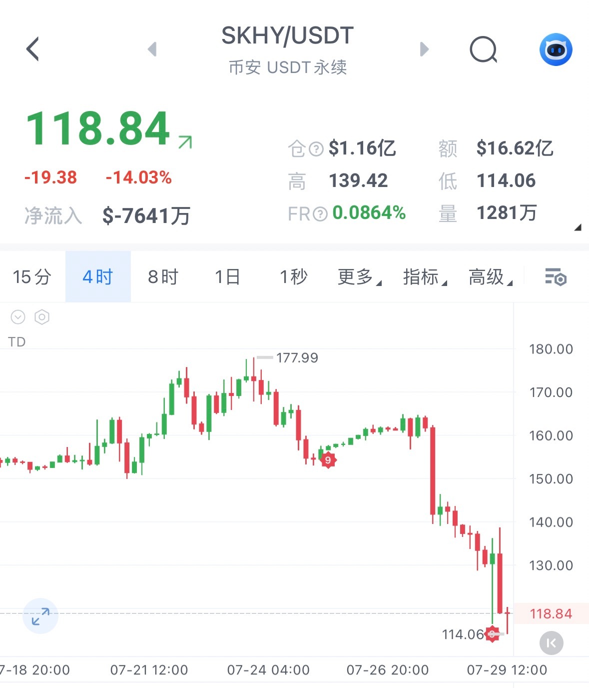 韩股连续两天熔断了，海力士从上周的高点到现在也接近腰斩！导火索是SK海力士第二季