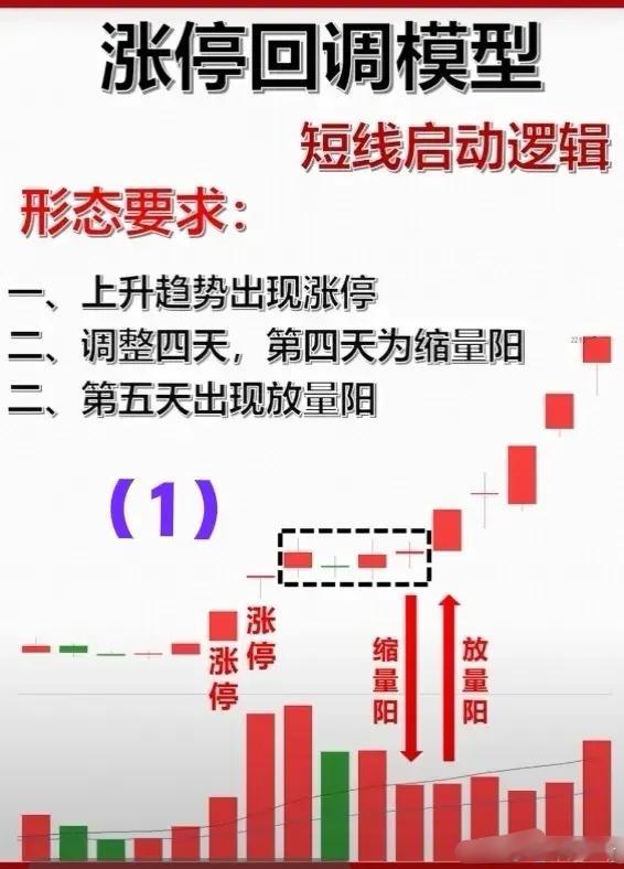 1、涨停回调模型→短线启动逻辑。请参见下图（1）。          2、案例学