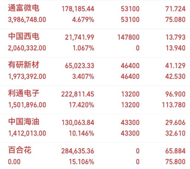 兄弟们，今天大盘行情走得这么纠结震荡，持仓标的依旧稳稳收红逆势走强。通富微电、有