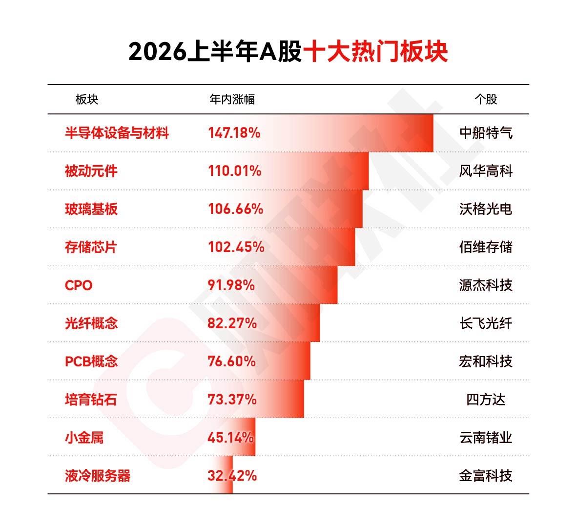 上半年十大热门板块全线暴涨，AI产业链“霸榜”，十大板块涨幅全部超过32%，半导