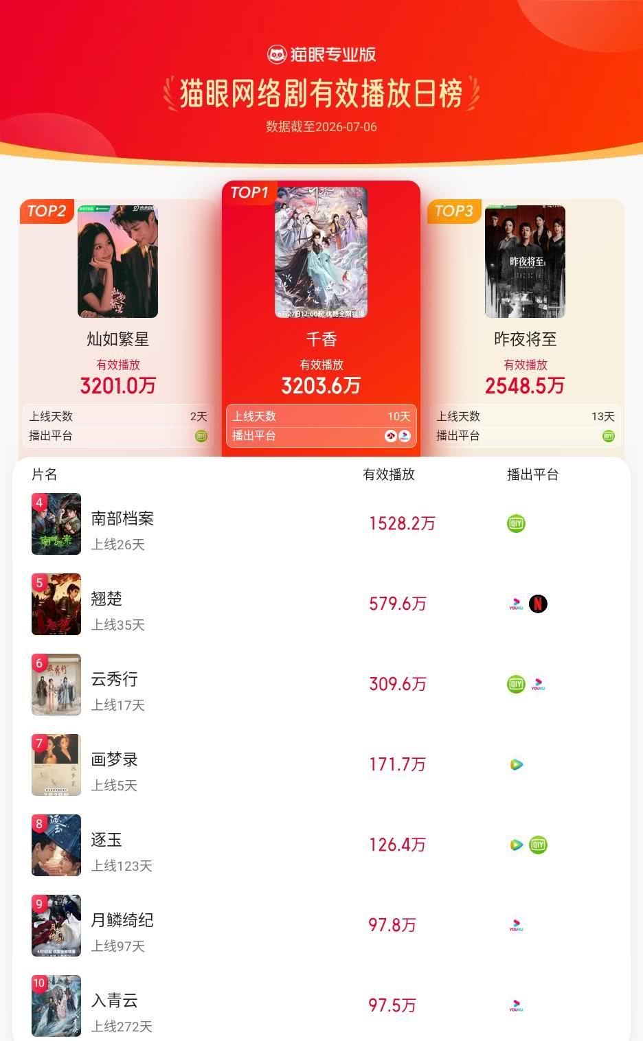 千香登猫眼网络剧有效播放榜TOP1 猫眼专业版有效播放榜单·7月6日网络剧TOP